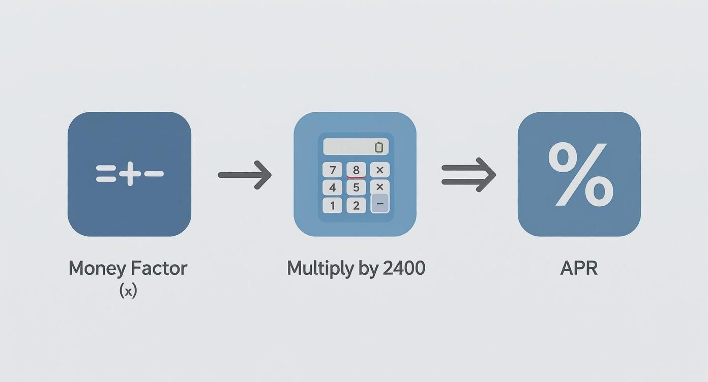 Infographic about auto leasing money factor