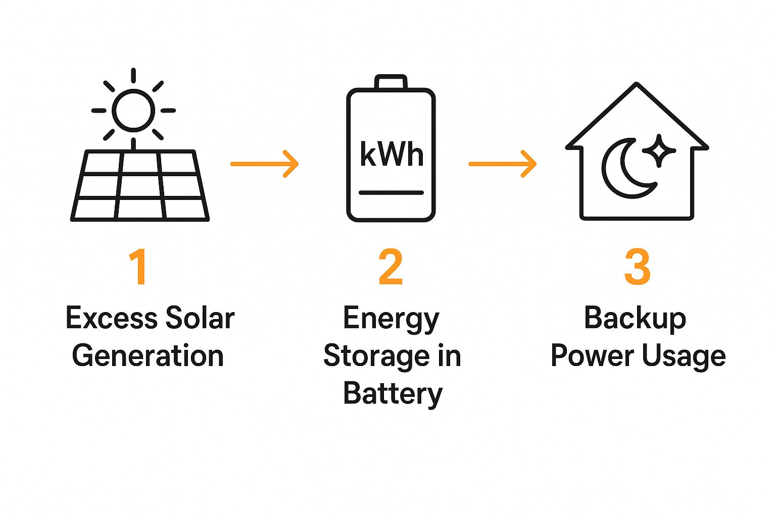 Infographic about residential solar battery storage