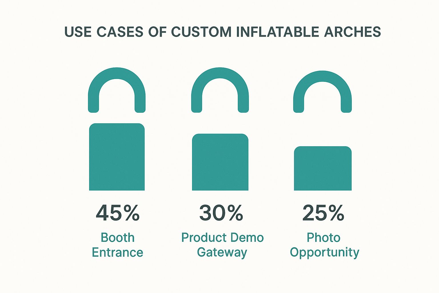 Infographic showing the use cases of custom inflatable arches, with bars for Booth Entrance at 45%, Product Demo Gateway at 30%, and Photo Opportunity at 25%.
