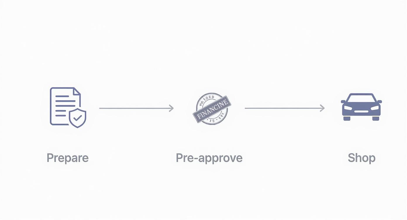 Infographic about how to finance used car