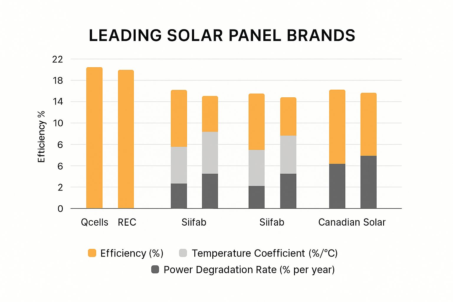 Infographic comparing key metrics of Qcells, REC, Silfab, and Canadian Solar, including efficiency, temperature coefficient, and degradation rate.