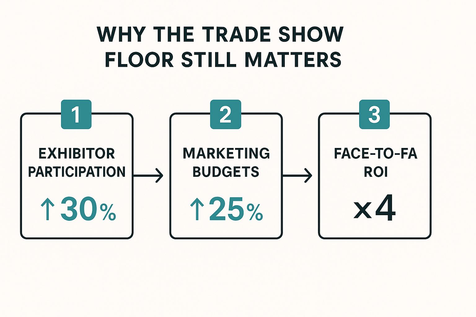Infographic about trade show floor