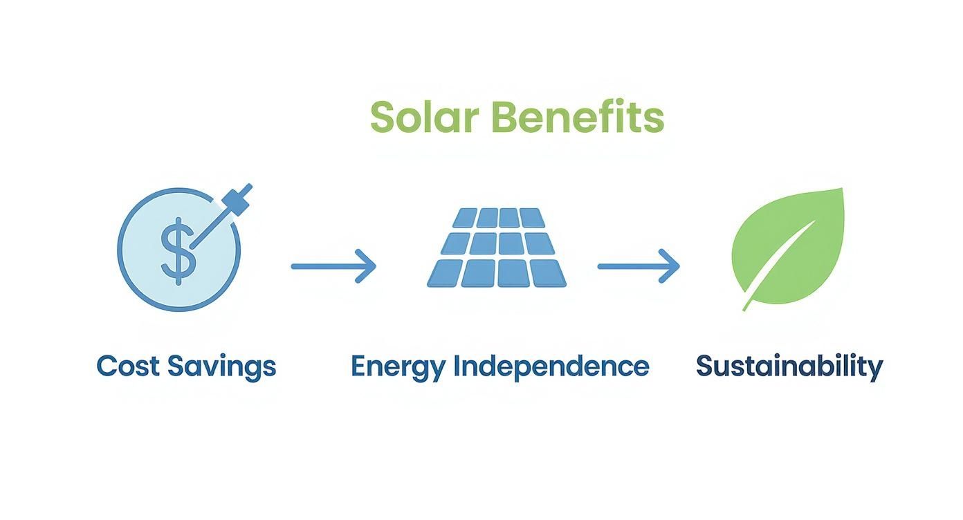 Infographic showcasing the primary benefits of commercial solar energy including cost savings, energy independence, and sustainability.