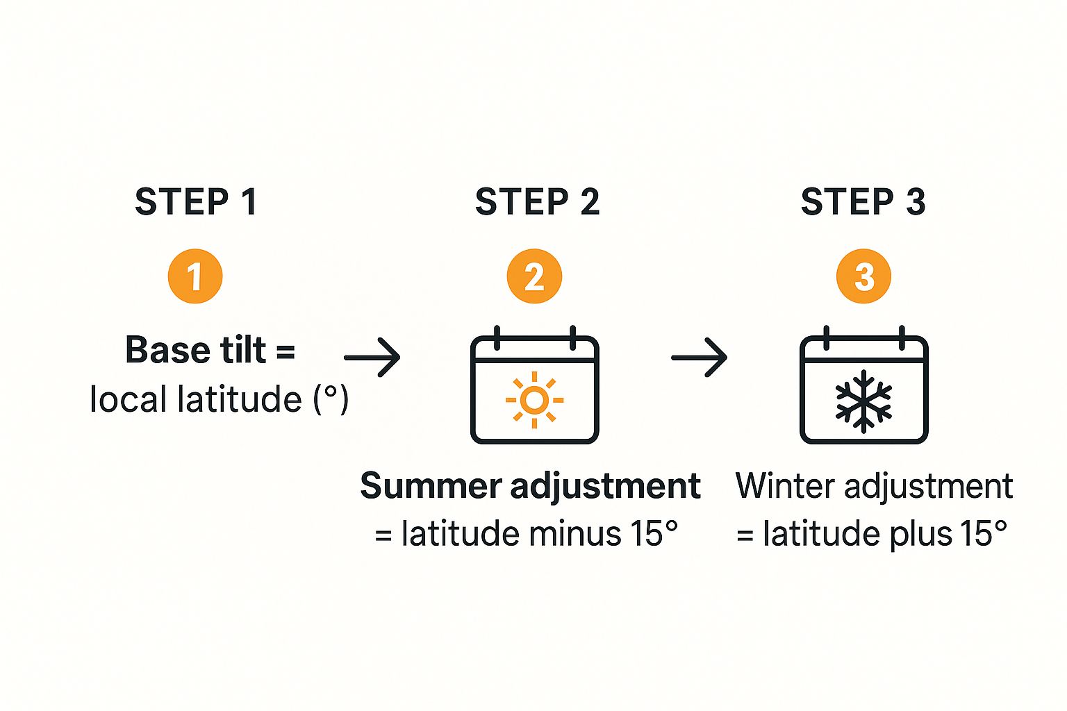 Infographic about solar power angle