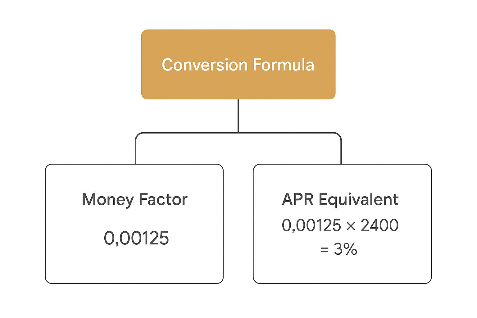 Infographic about auto lease money factors