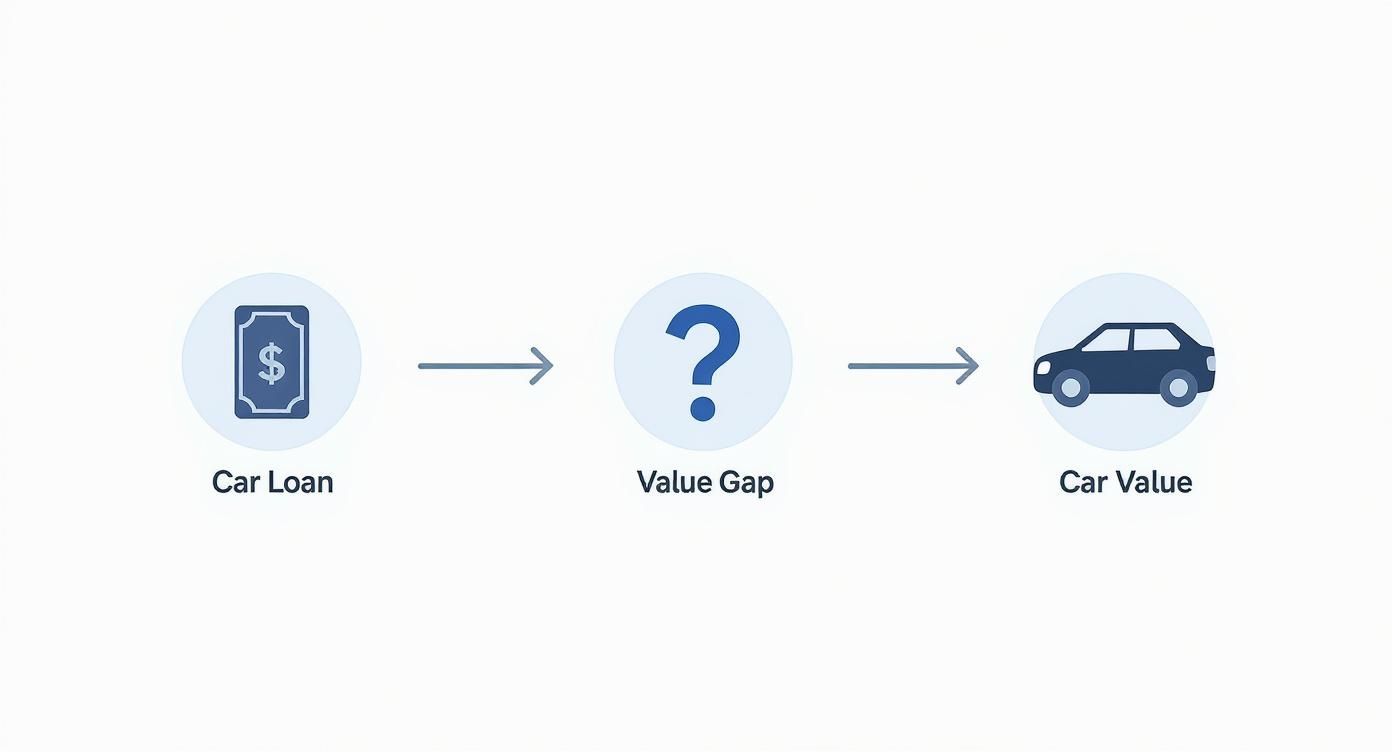 Infographic about what is gap insurance for cars
