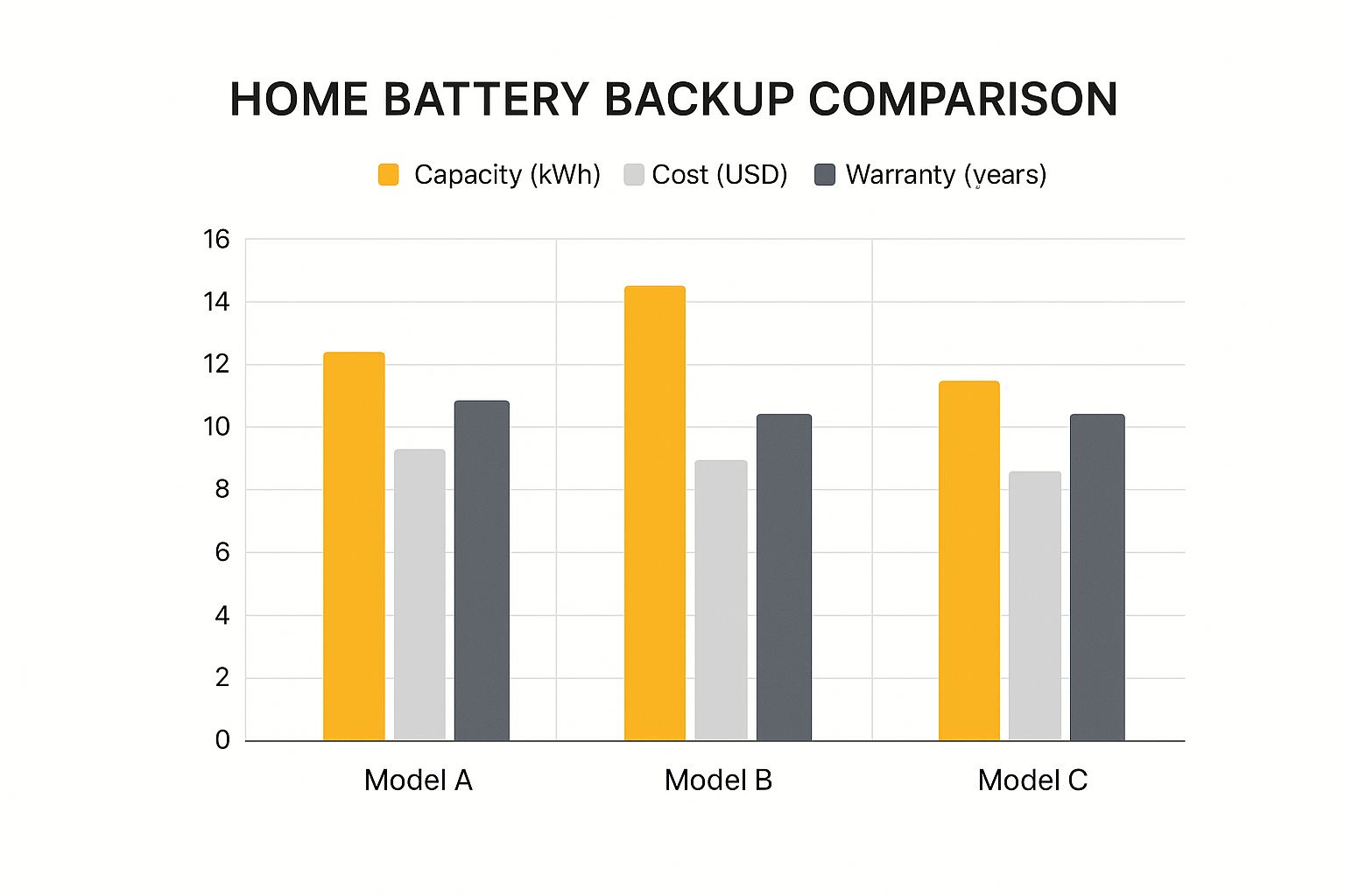 Infographic comparing capacity, cost, and warranty for Tesla Powerwall, Enphase IQ Battery, and Generac PWRcell.