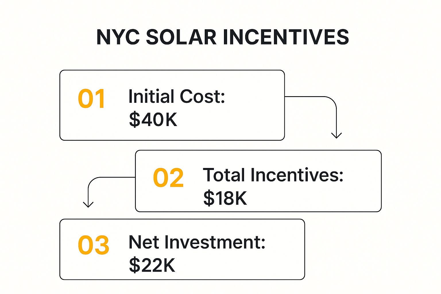 Infographic about solar panel installation nyc