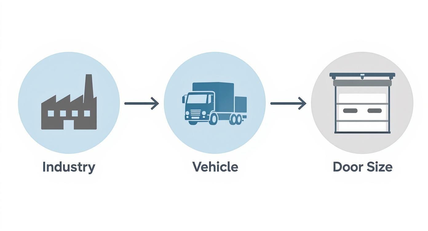 Infographic about commercial overhead door sizes