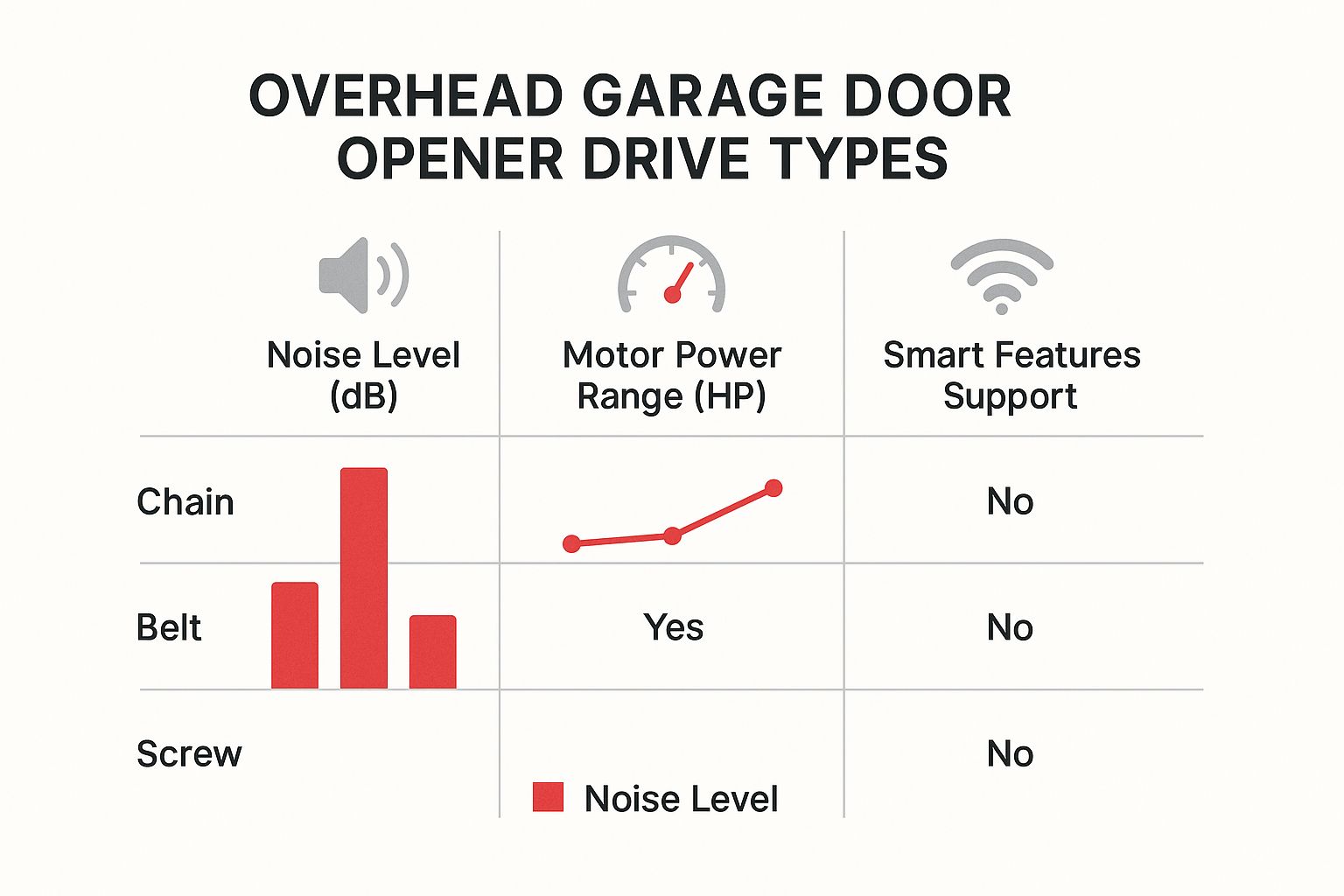Infographic about overhead garage door opener