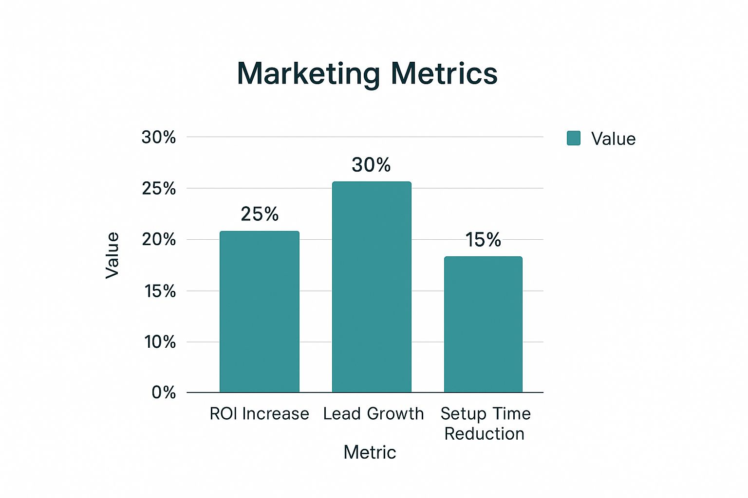 Infographic showing ROI Increase (25%), Lead Growth (30%), and Setup Time Reduction (15%) for trade show exhibits custom