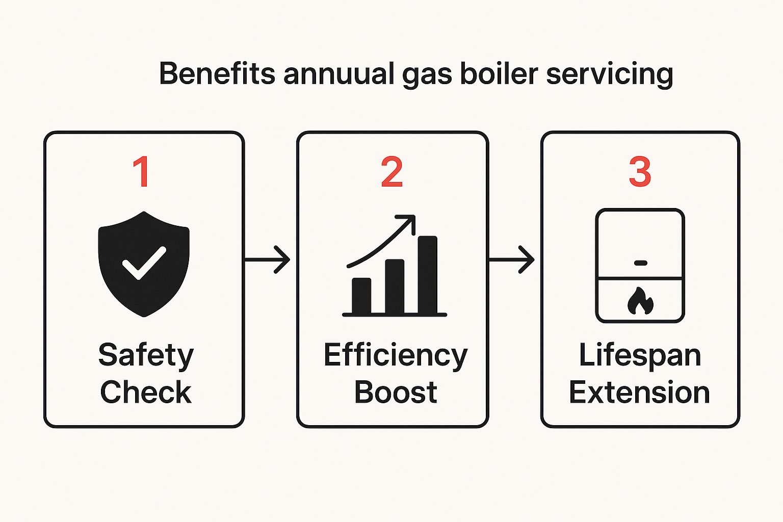Infographic about servicing gas boilers
