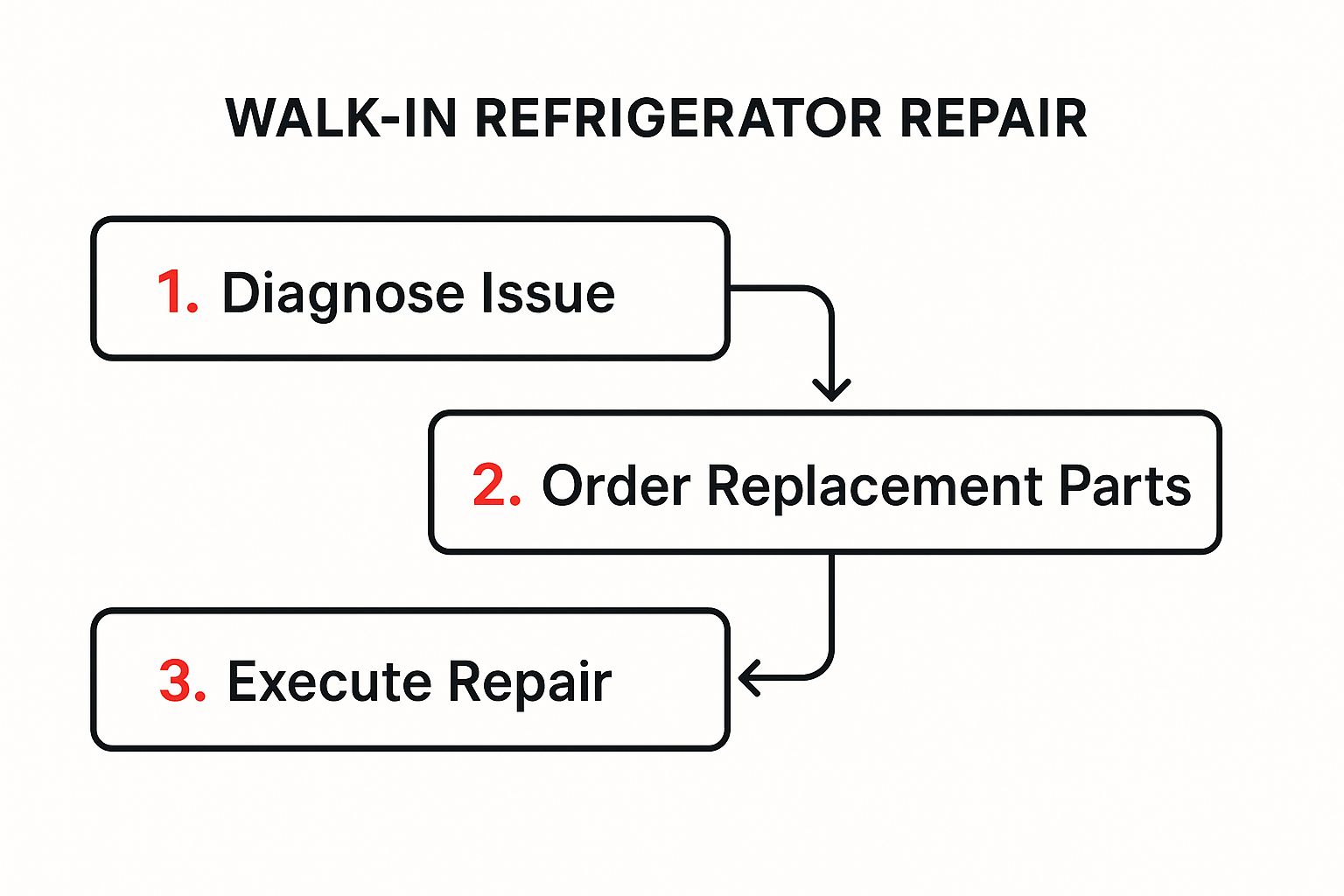 A Pro's Guide to Walk-In Refrigerator Repair 3 Image