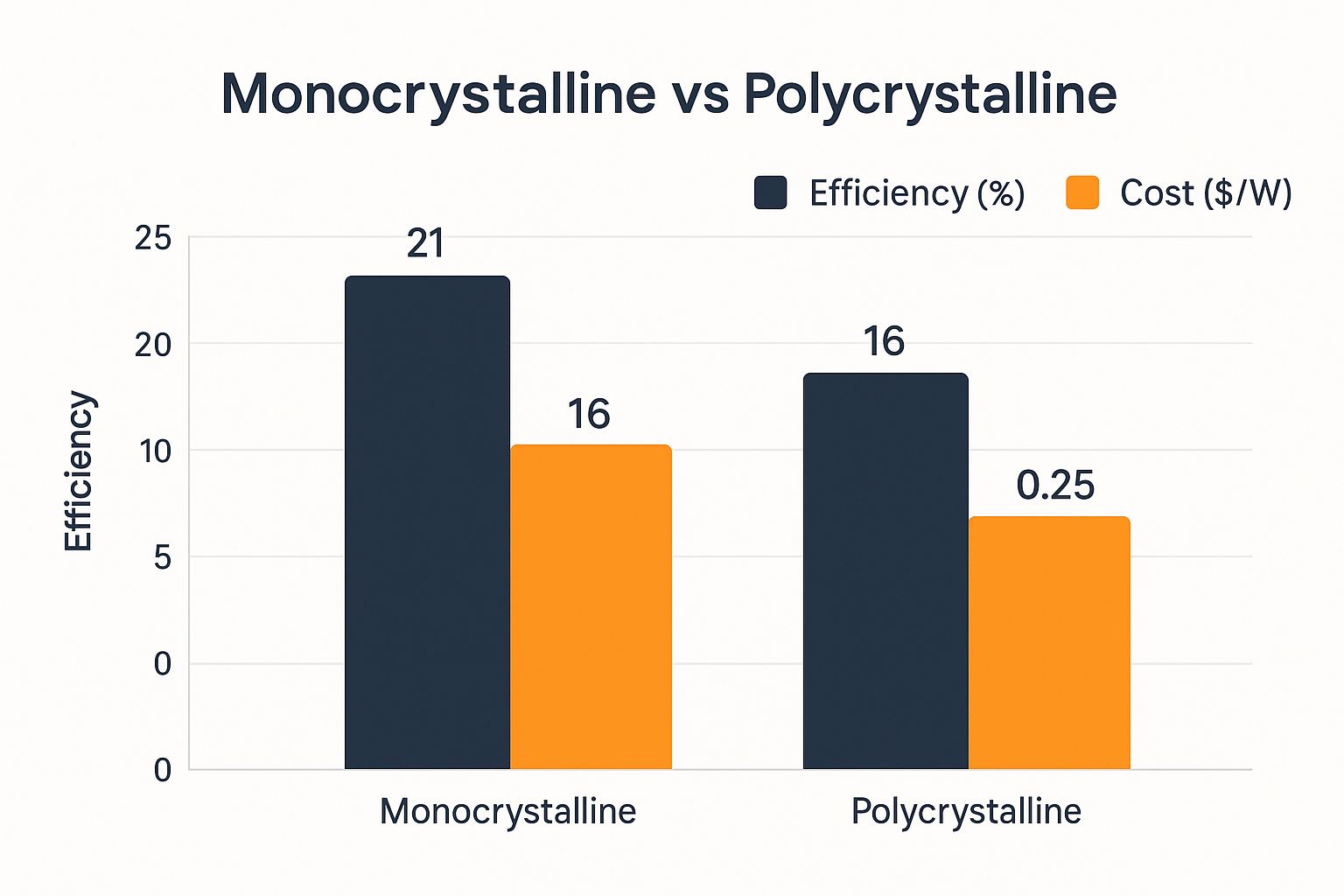 Infographic about polycrystalline silicon vs monocrystalline silicon