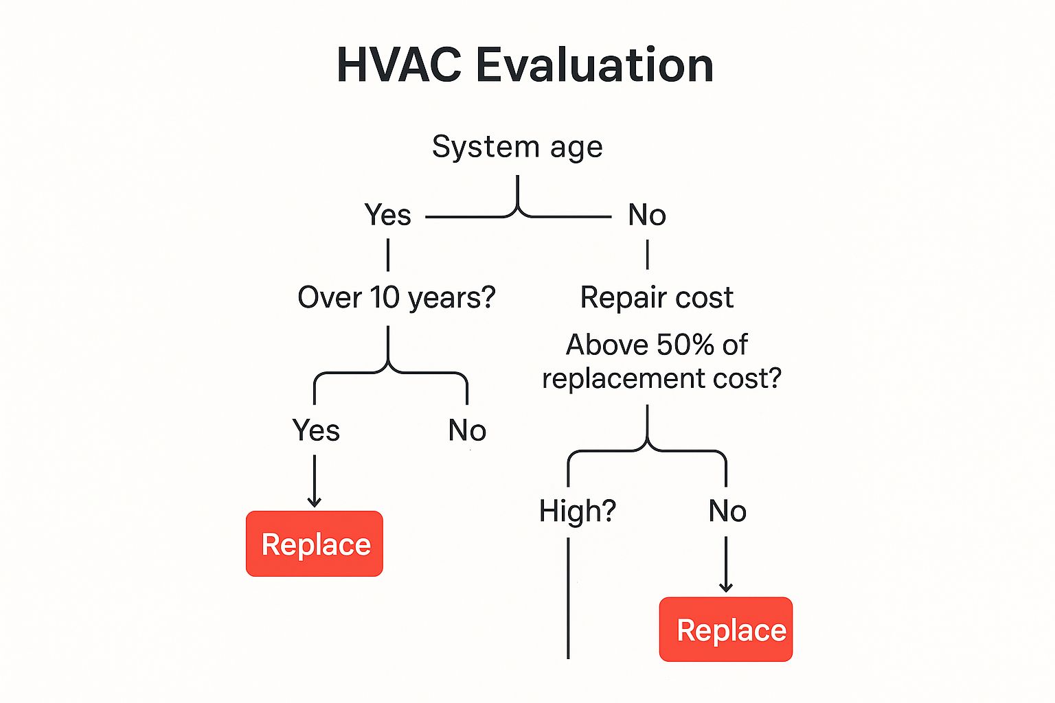 Air Conditioning and Heating Repairs Guide 2 Image