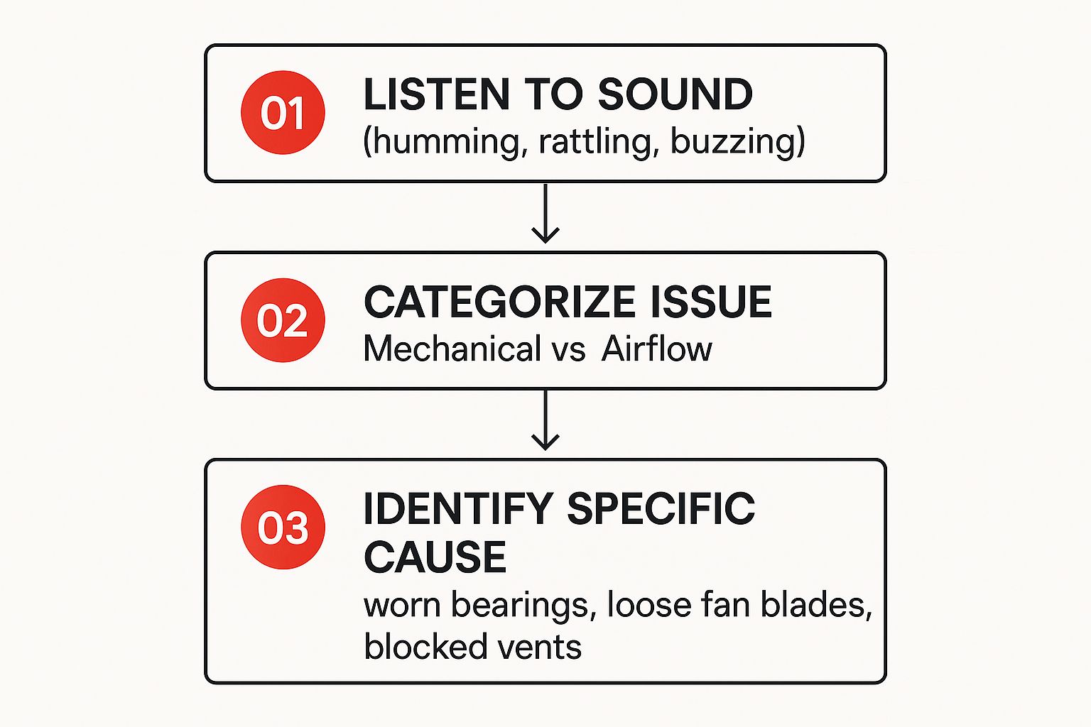 Infographic about reducing air conditioner noise