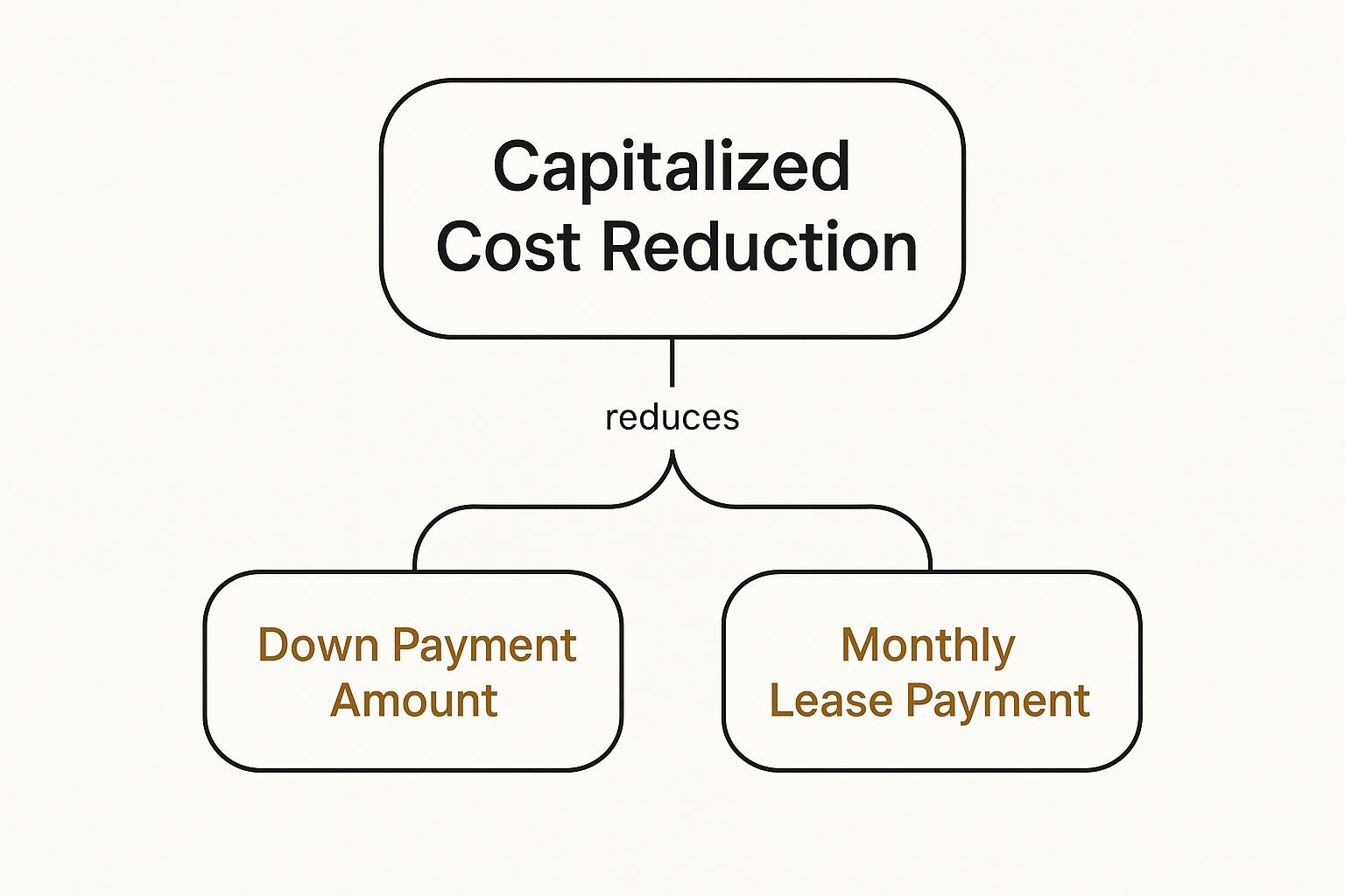 Cap Cost Reduction Car Lease