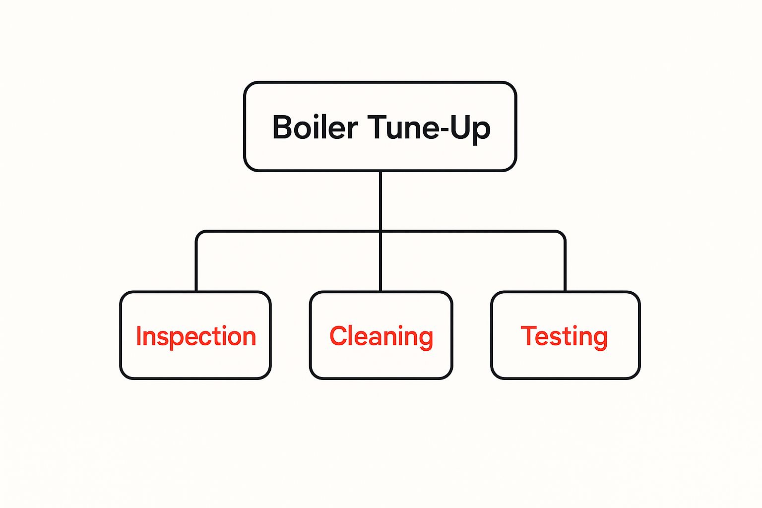 The Essential Guide to Boiler Tune Ups 2 Image