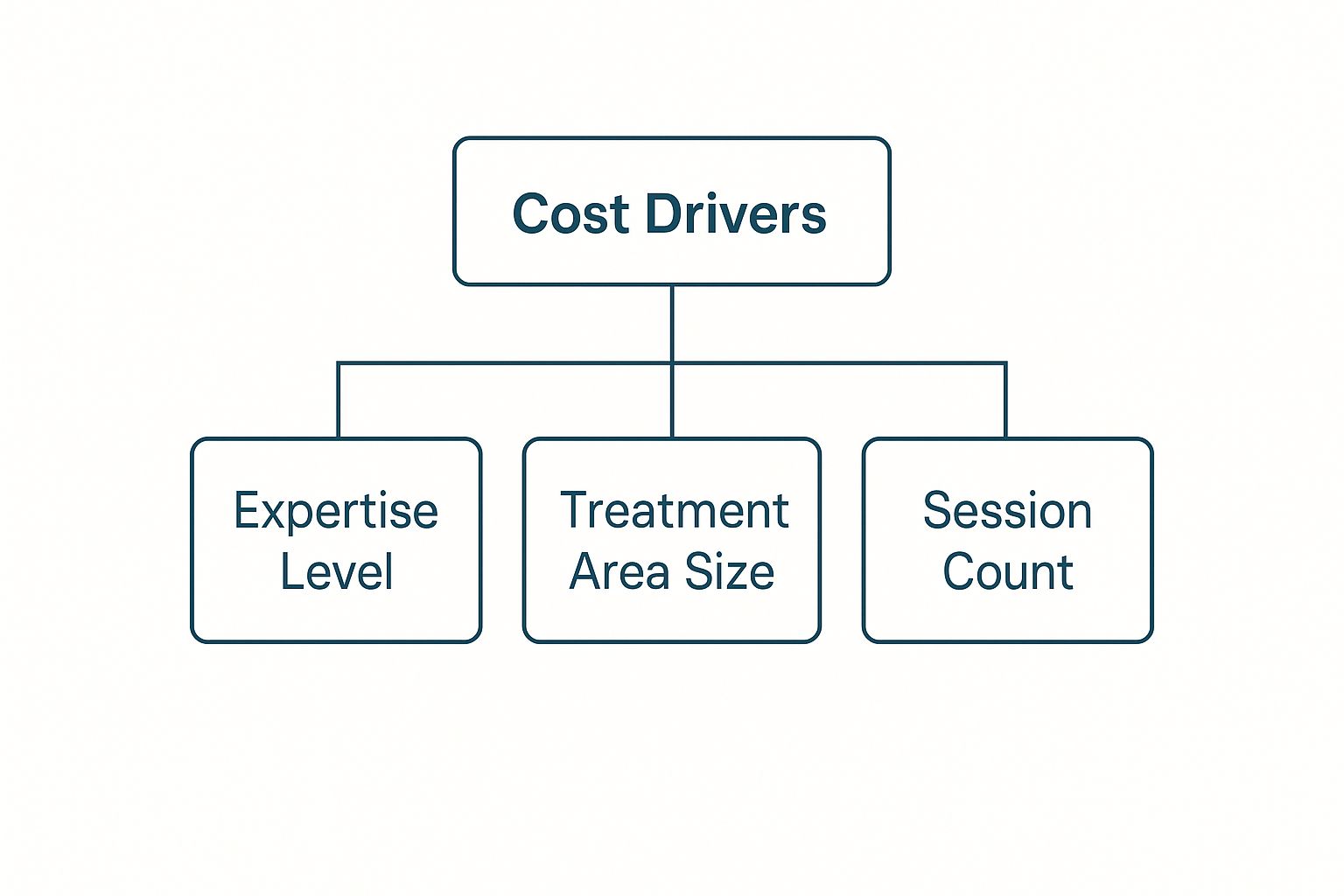 Infographic about cost of photofacials