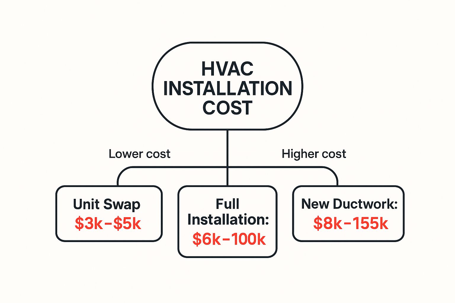 Infographic about central air and heat installation cost