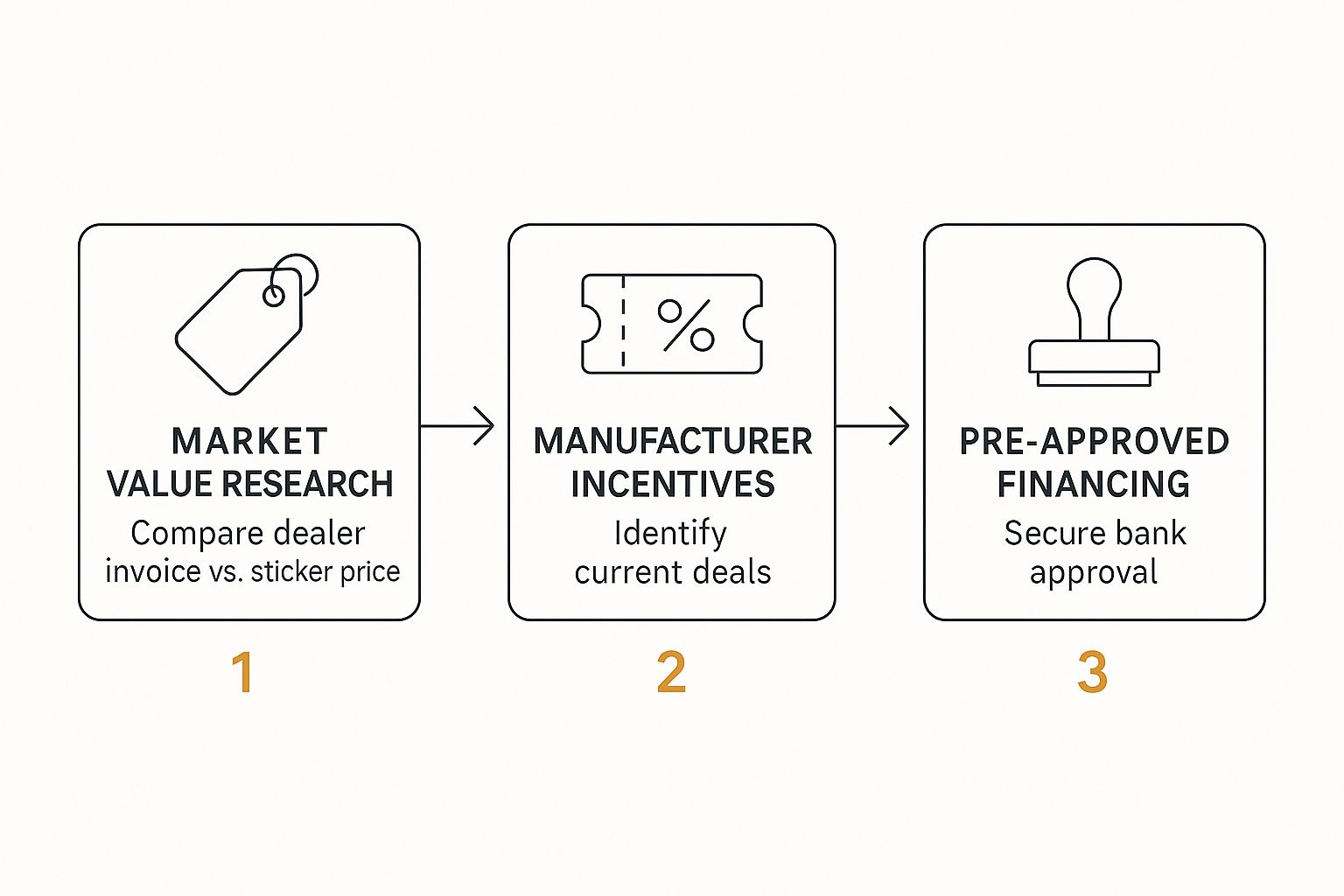 Infographic about how to negotiate car prices