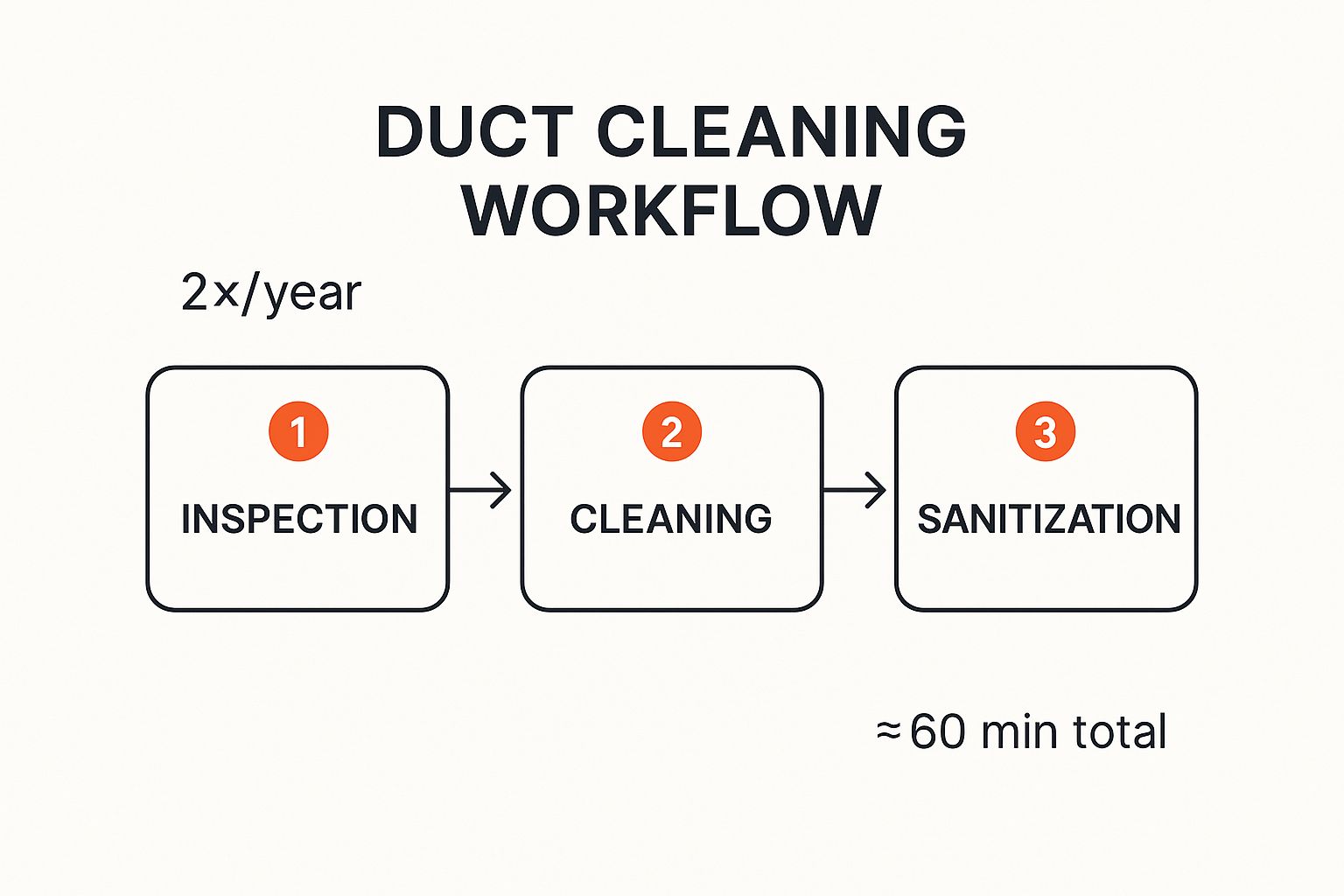 Choosing a Clean Air Duct Cleaner for Your Business 3 Image