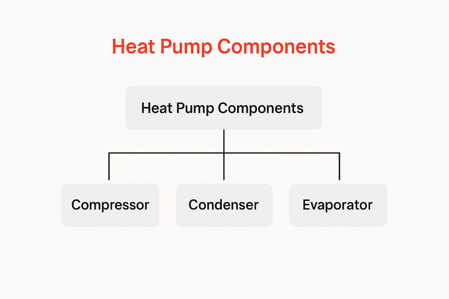 Infographic about components of heat pump