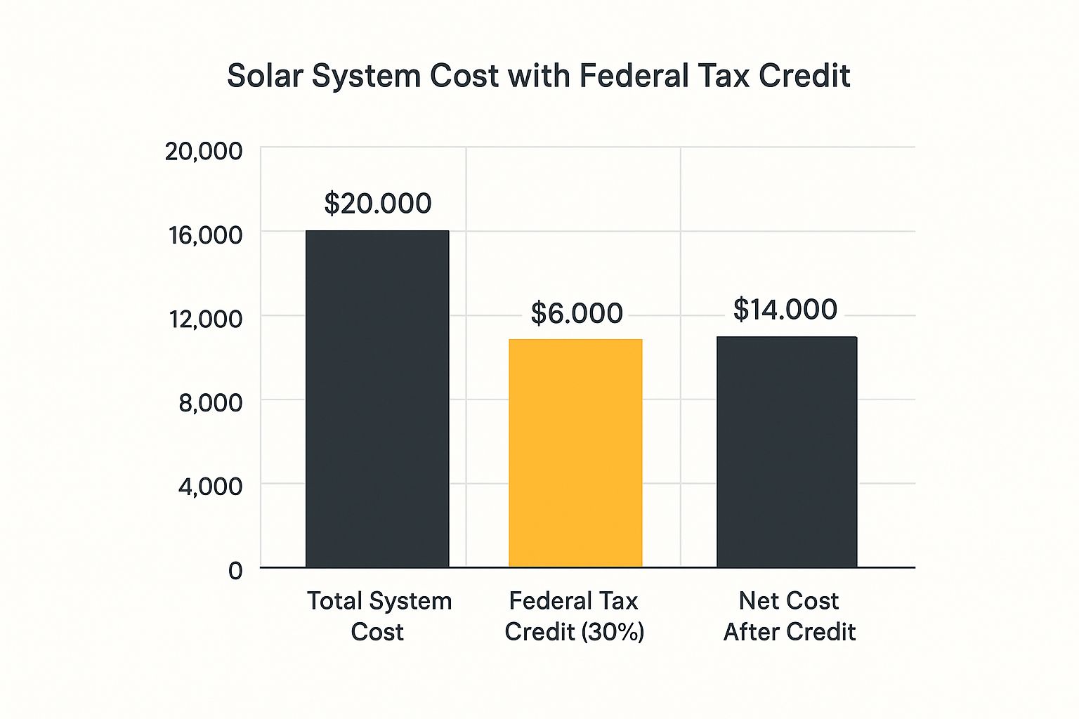 Infographic about solar panel incentives new york