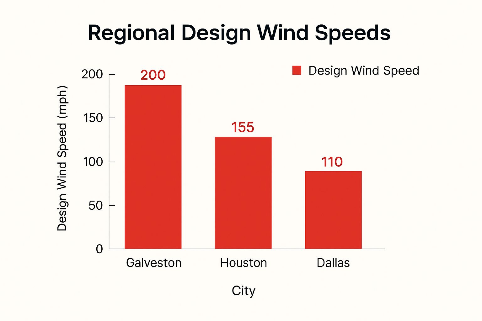 Infographic about hurricane rated garage doors