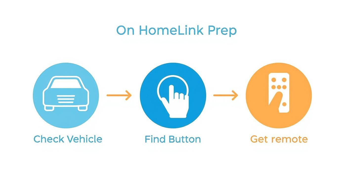 Infographic about how to program homelink garage opener