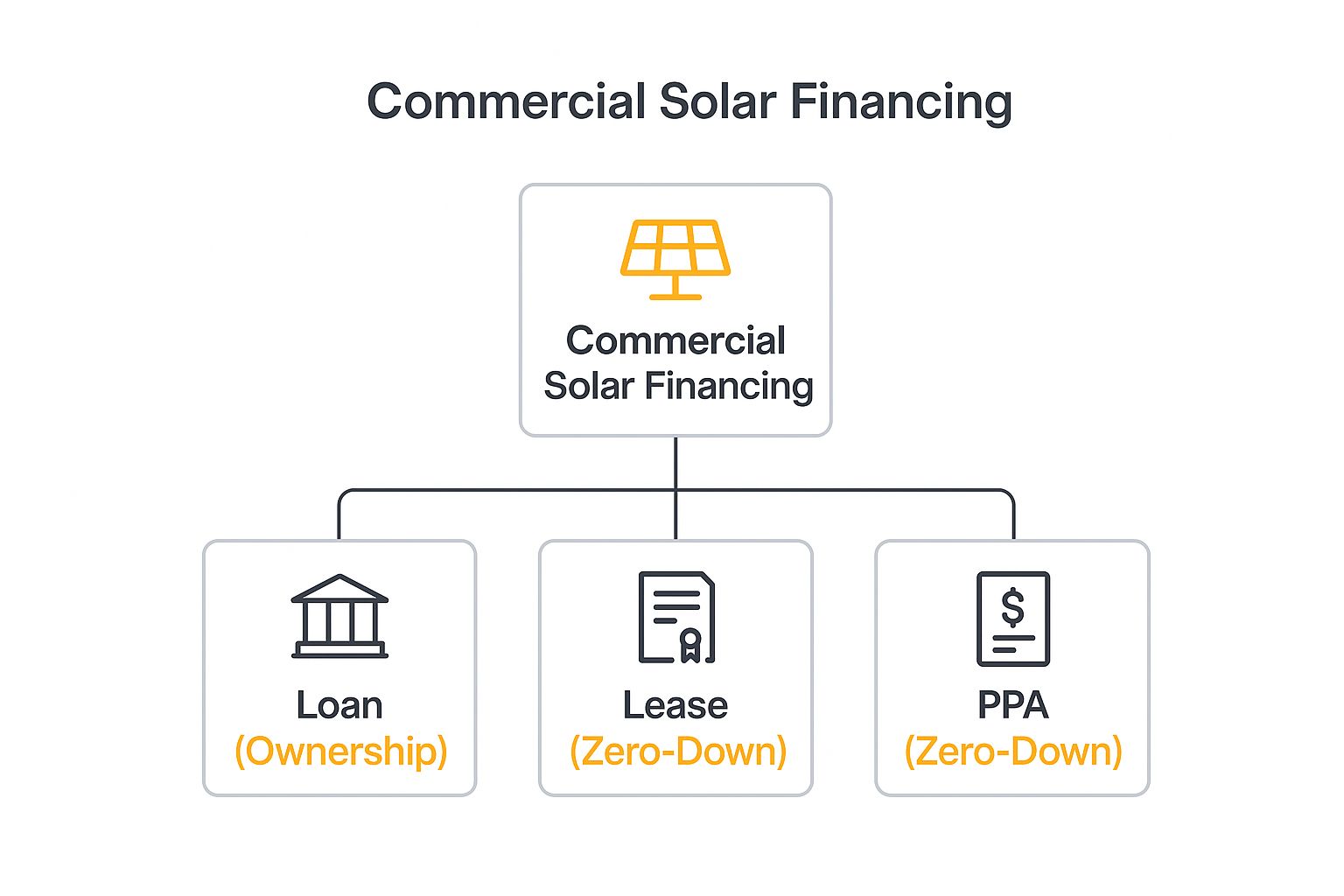 Infographic about commercial solar financing options