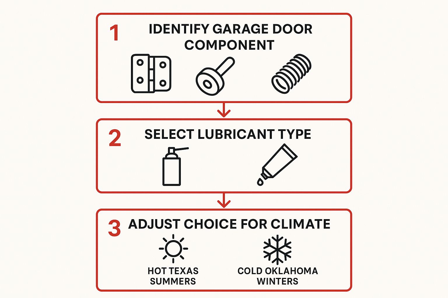 Infographic about how to lubricate garage door