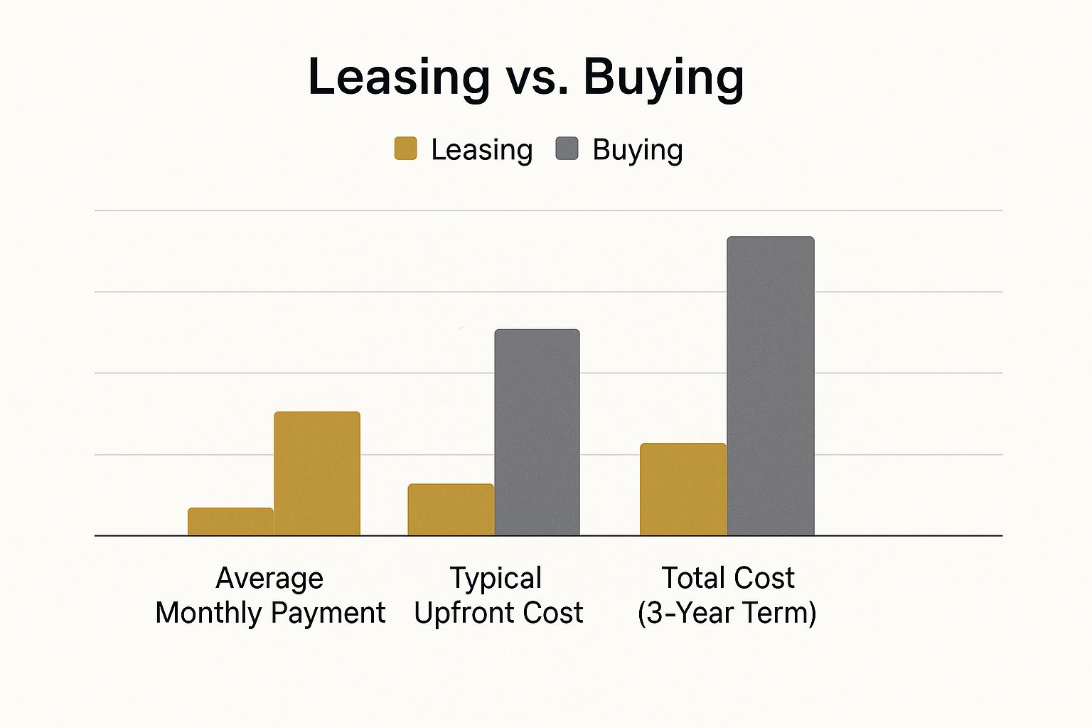 Infographic about leasing vs buying a car