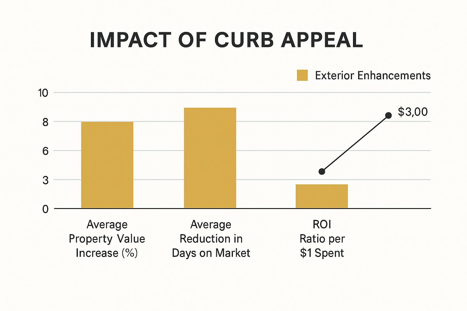 Infographic showing that curb appeal improvements increase property value, reduce time on the market, and offer a high ROI