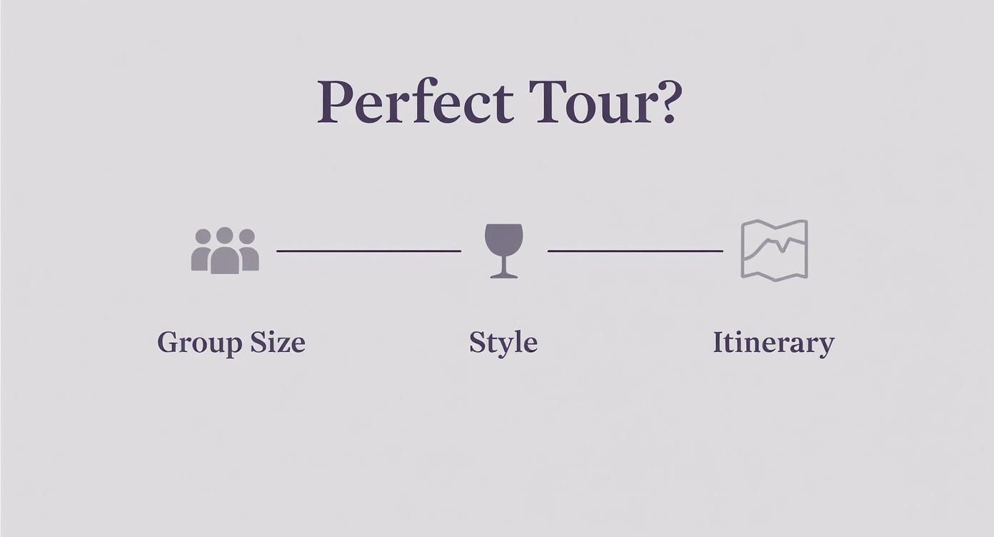 Long Island Wine Tour Limos: Your Ultimate Guide to a Perfect Day 1 Infographic decision tree for planning a wine tour, showing branches for Group Size, Style, and Itinerary.