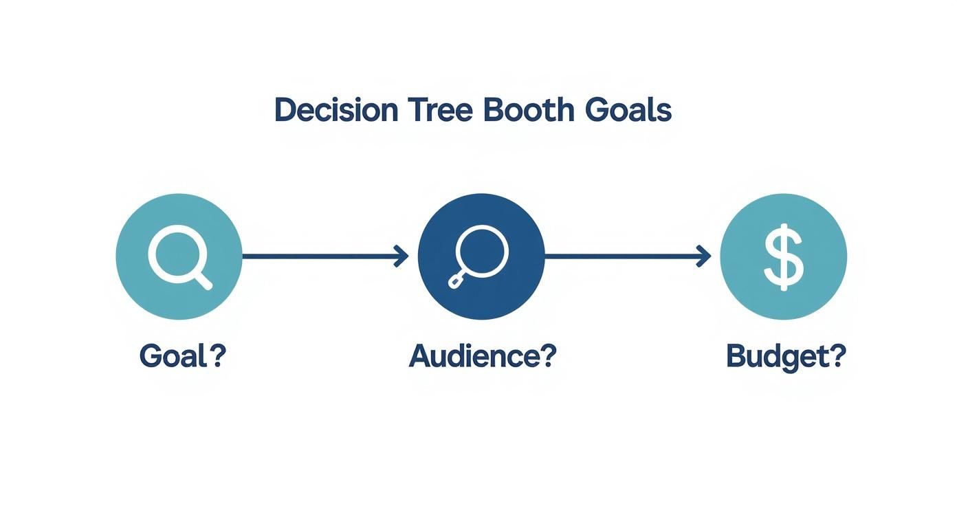 Infographic decision tree helping to choose a conference booth display based on goals, audience, and budget.