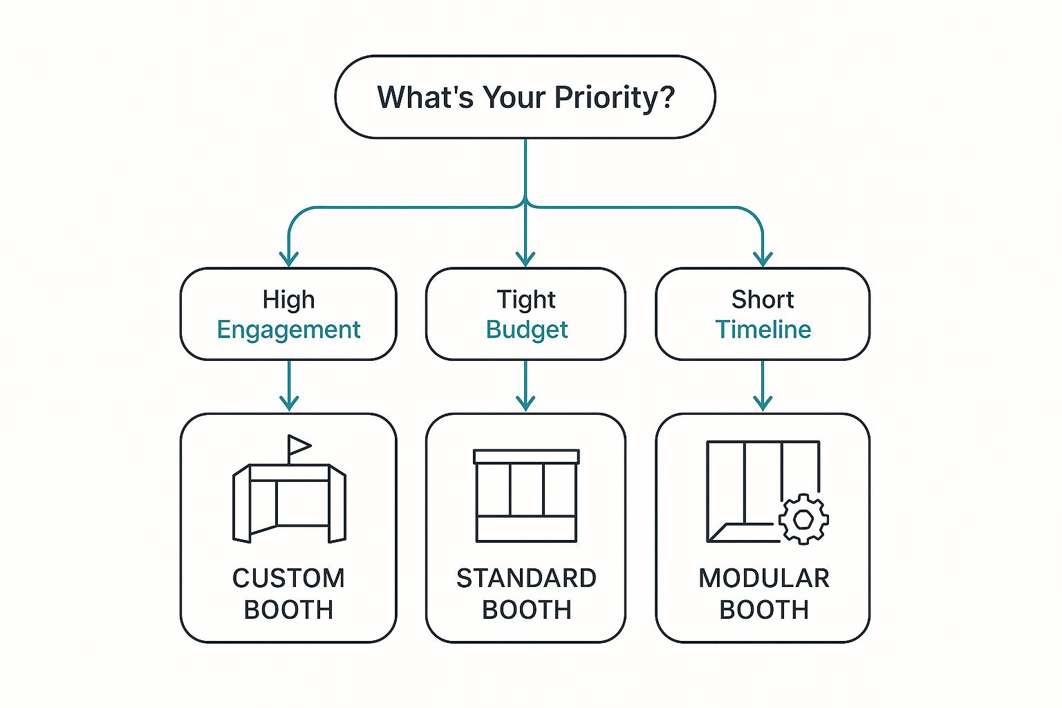 Infographic about custom trade show booths
