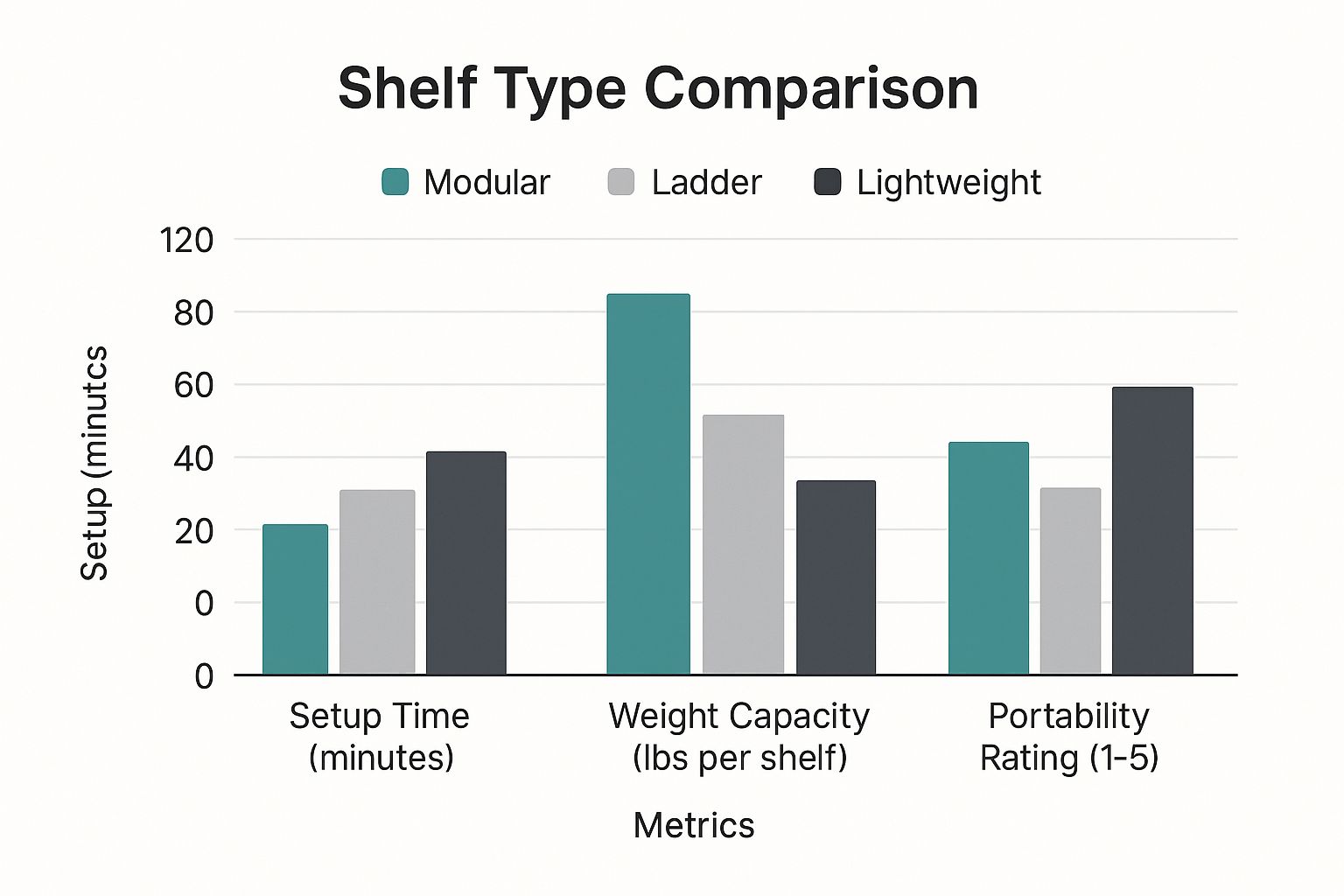 An infographic comparing Modular, Ladder, and Lightweight shelf types across Setup Time, Weight Capacity, and Portability.