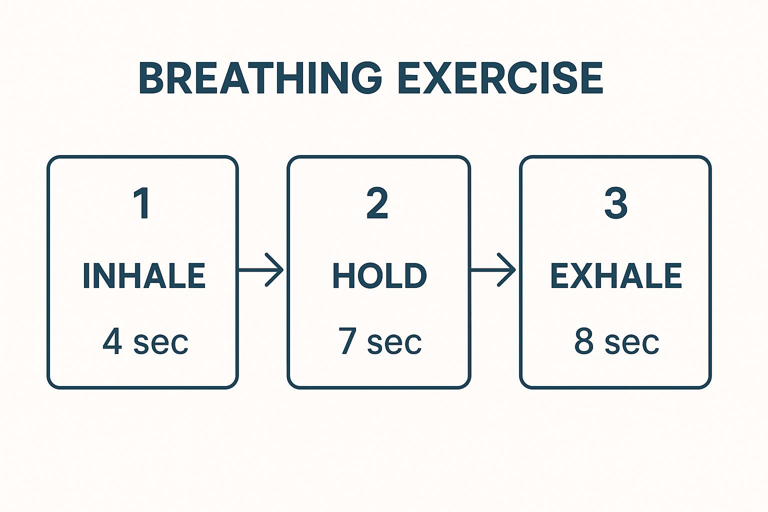 Infographic showing the three steps of the 4-7-8 breathing technique: Inhale for 4 seconds, Hold for 7 seconds, Exhale for 8 seconds.