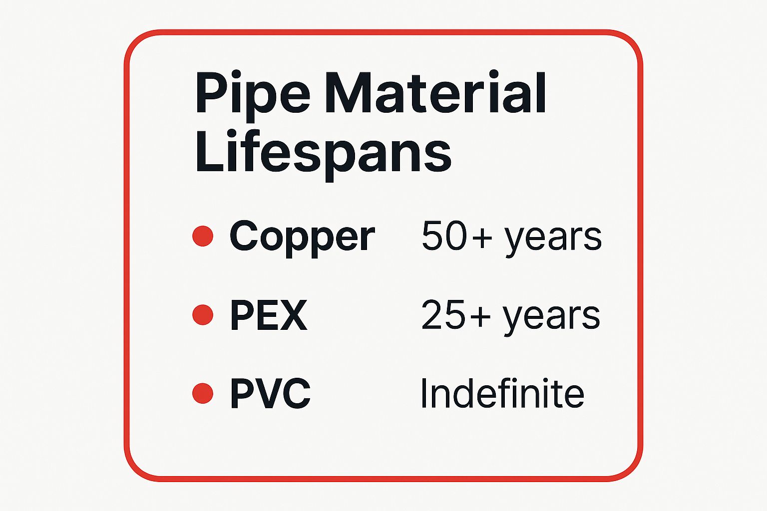 Infographic showing key data about Pipe Material and Joint Inspection