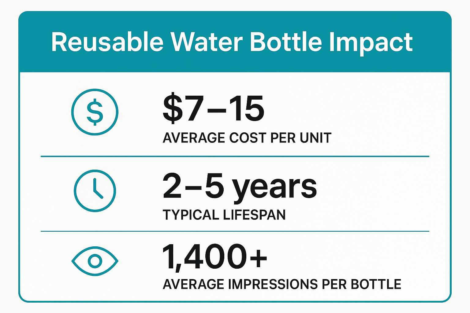 Infographic showing key data about Branded Reusable Water Bottles