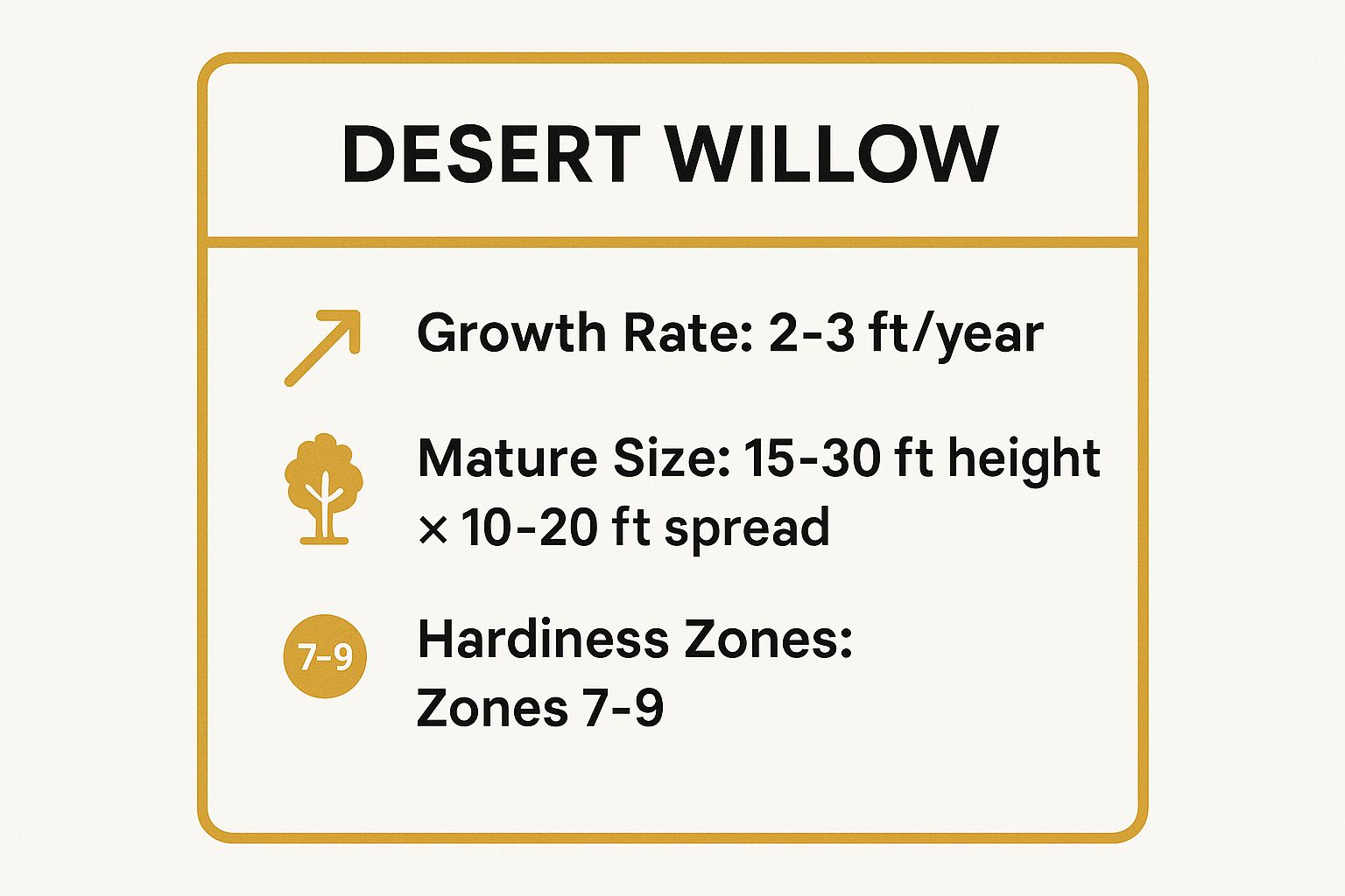 Infographic showing key data about Desert Willow (Chilopsis linearis)