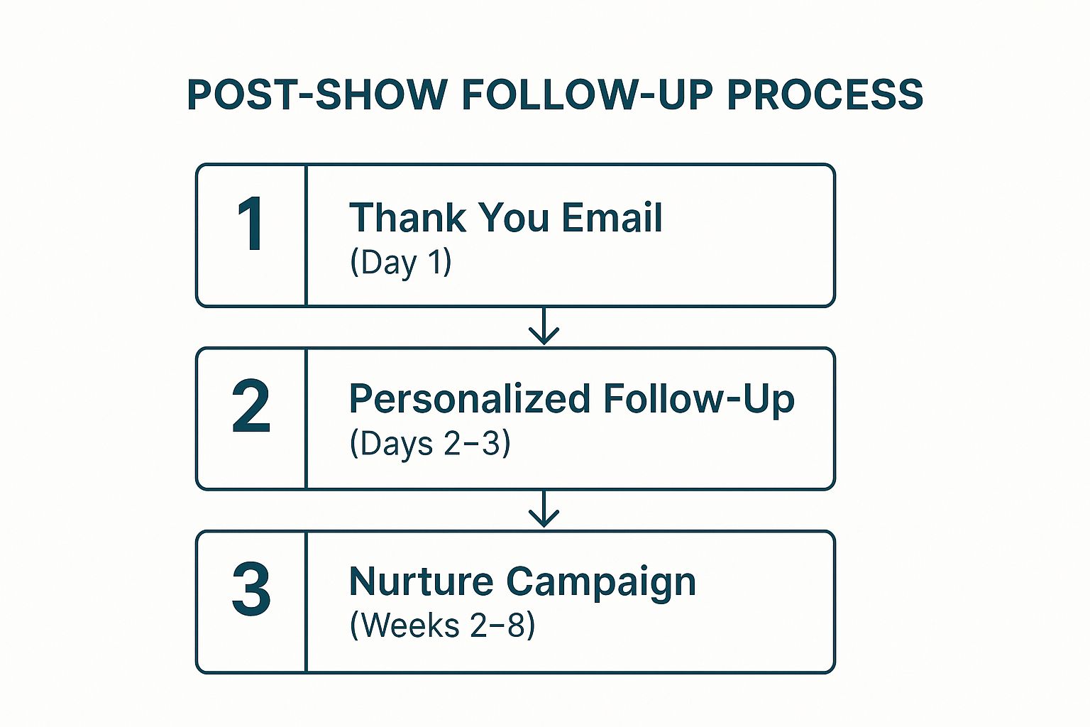 Infographic showing the three key steps of a post-show follow-up process: Day 1 Thank You Email, Days 2-3 Personalized Follow-Up, and Weeks 2-8 Nurture Campaign.