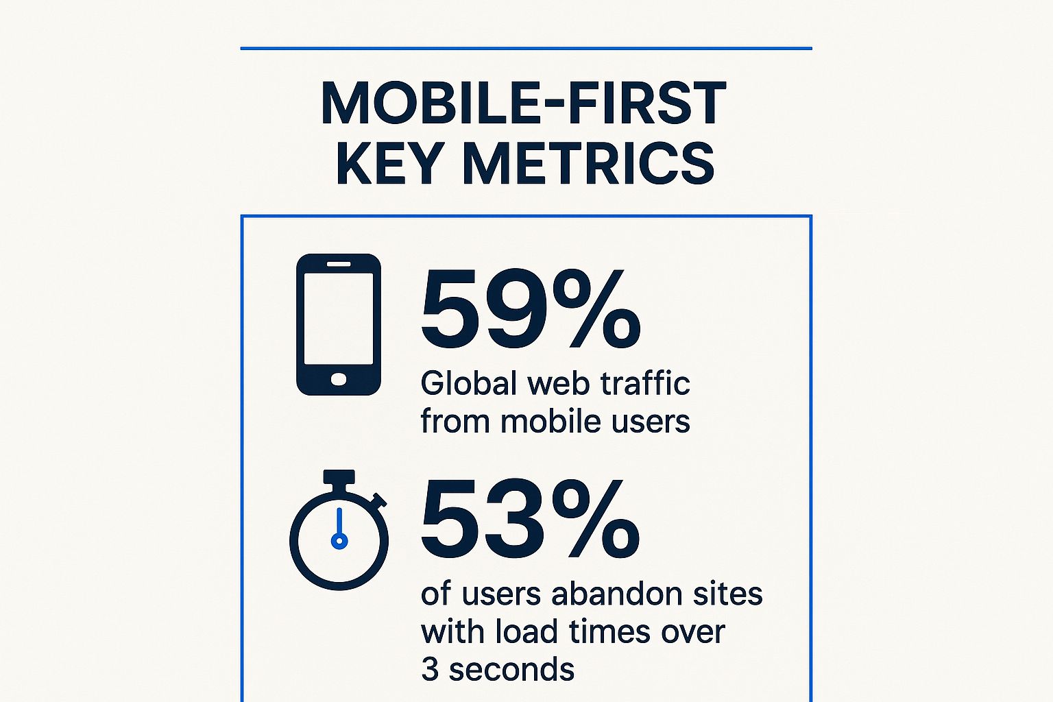 Infographic showing key data about Mobile-First Responsive Design