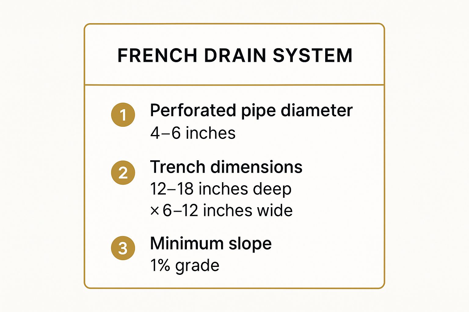 Infographic showing key data about French Drain System