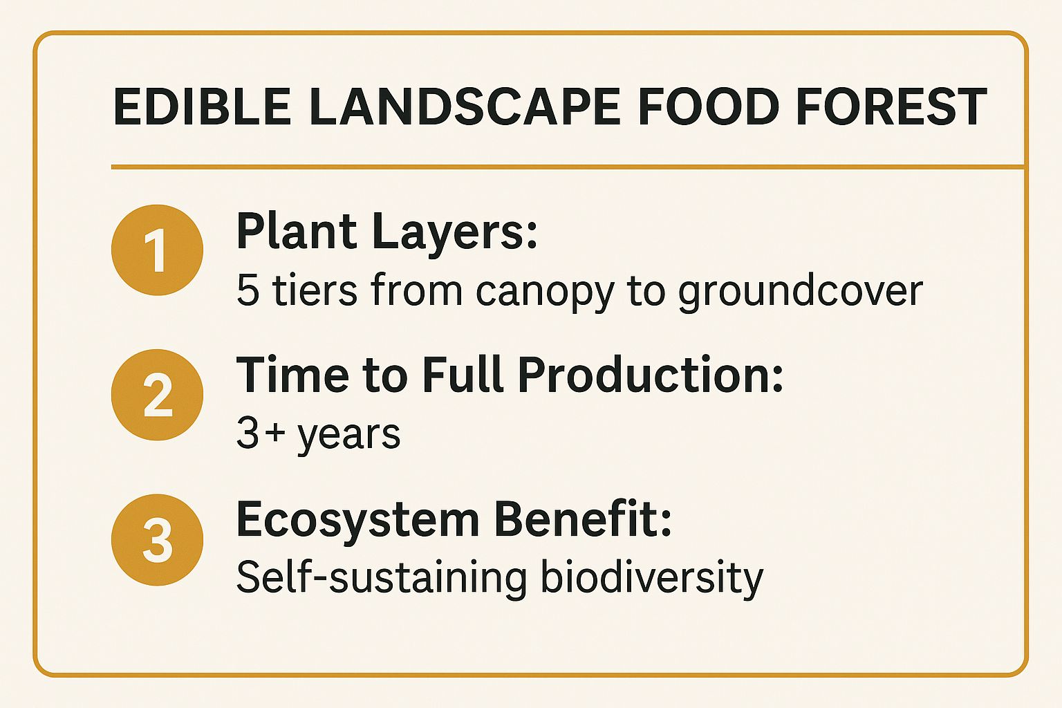 Infographic showing key data about Edible Landscape Food Forests