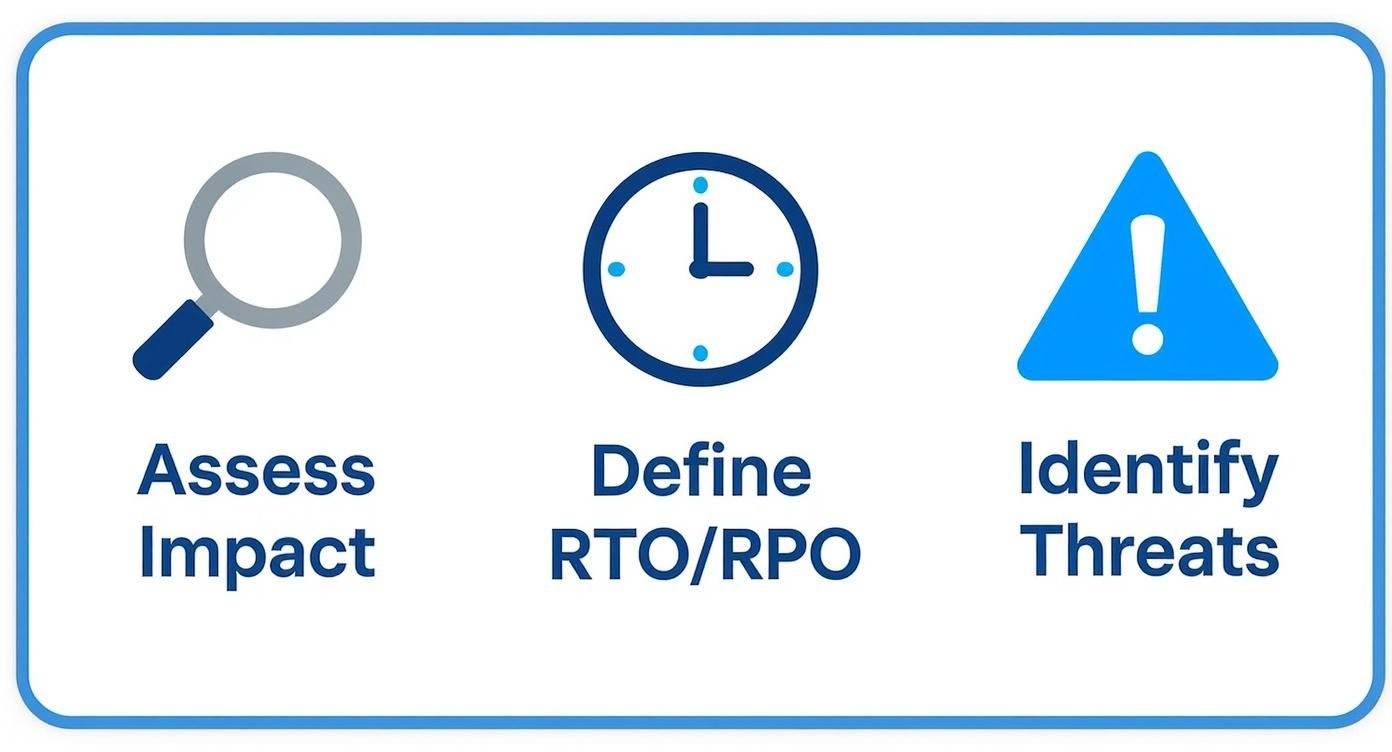 Three icons illustrating business continuity steps: assess impact, define RTO/RPO, and identify threats.