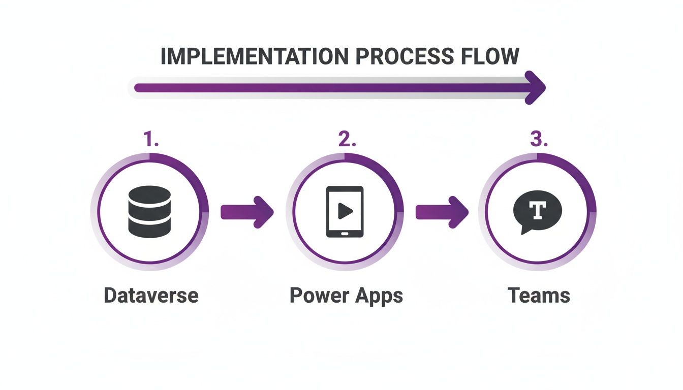 Implementation process flow showing Dataverse, Power Apps, and Teams connected sequentially.