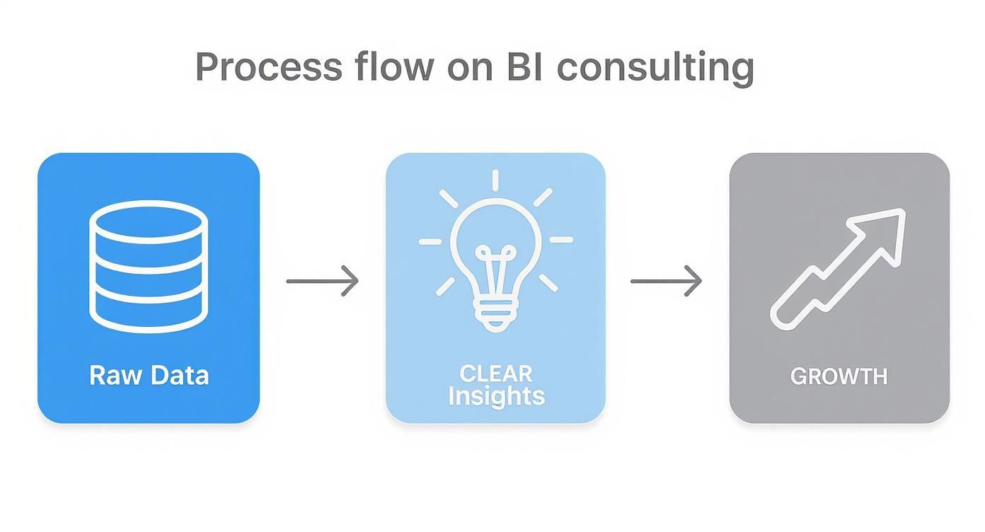 Business intelligence consulting process flow diagram showing raw data transforming into clear insights leading to growth