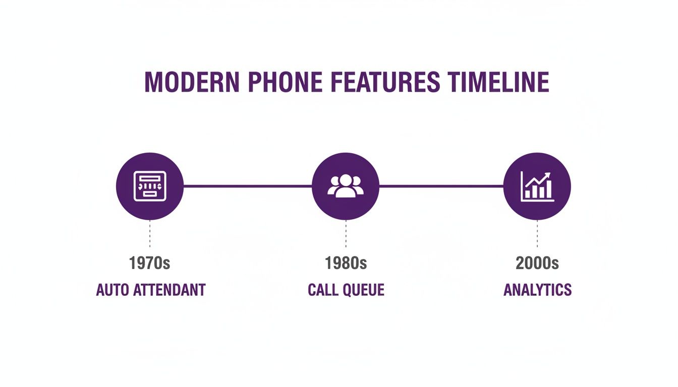 Timeline of modern phone features: Auto Attendant in the 1970s, Call Queue in the 1980s, and Analytics in the 2000s.